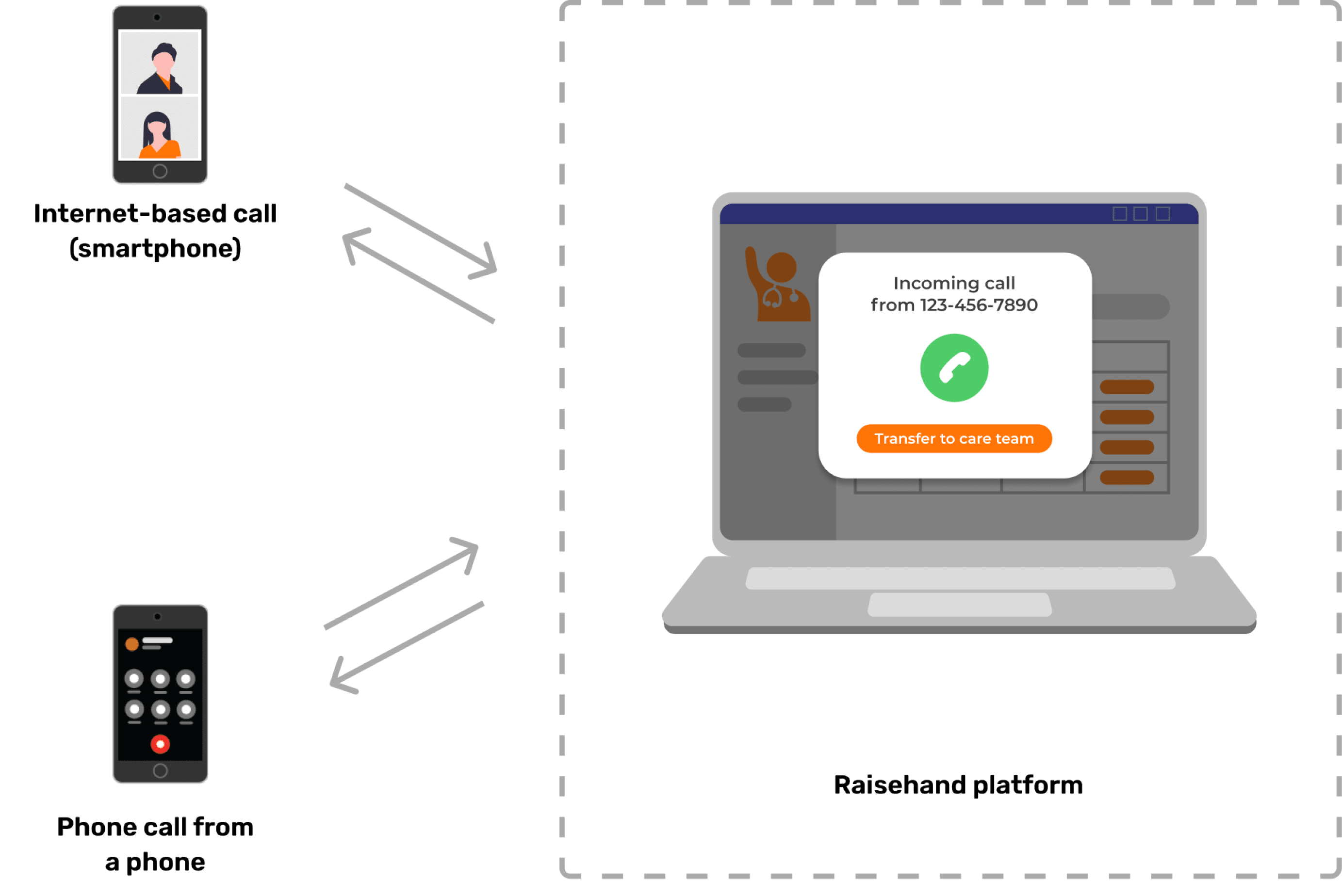 Unified system for telephone-based calls and internet-based calls